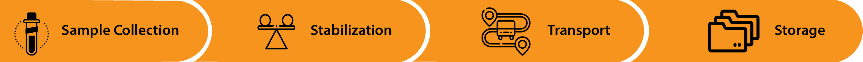 Pre-analytic Features